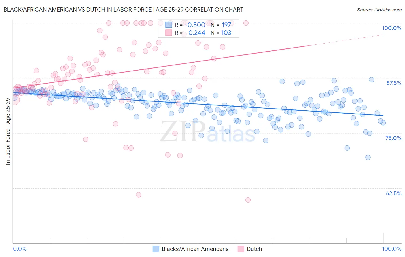 Black/African American vs Dutch In Labor Force | Age 25-29