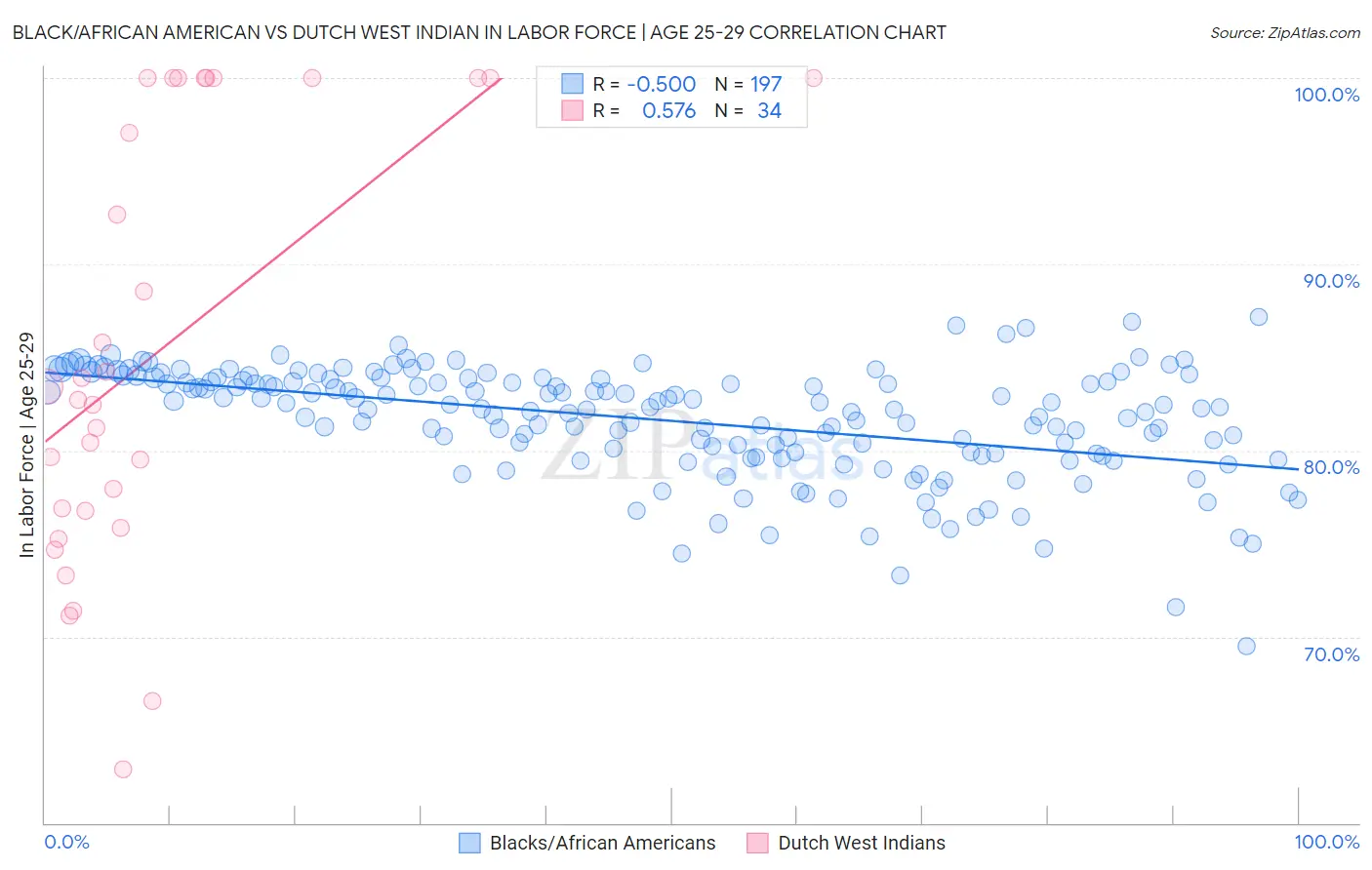 Black/African American vs Dutch West Indian In Labor Force | Age 25-29