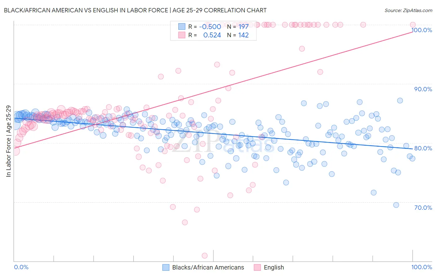 Black/African American vs English In Labor Force | Age 25-29