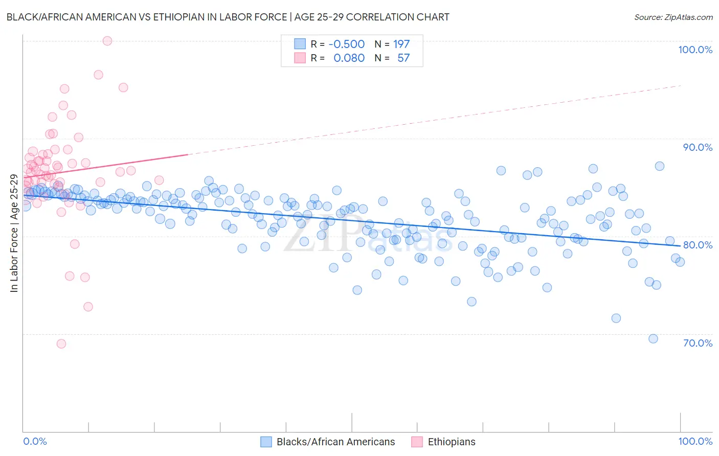 Black/African American vs Ethiopian In Labor Force | Age 25-29
