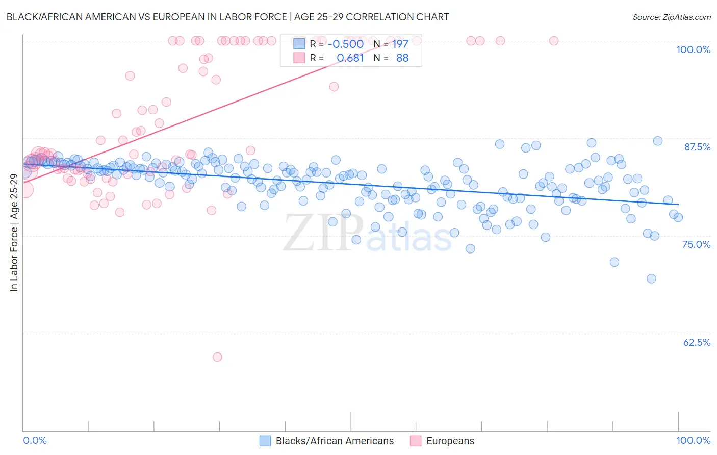 Black/African American vs European In Labor Force | Age 25-29