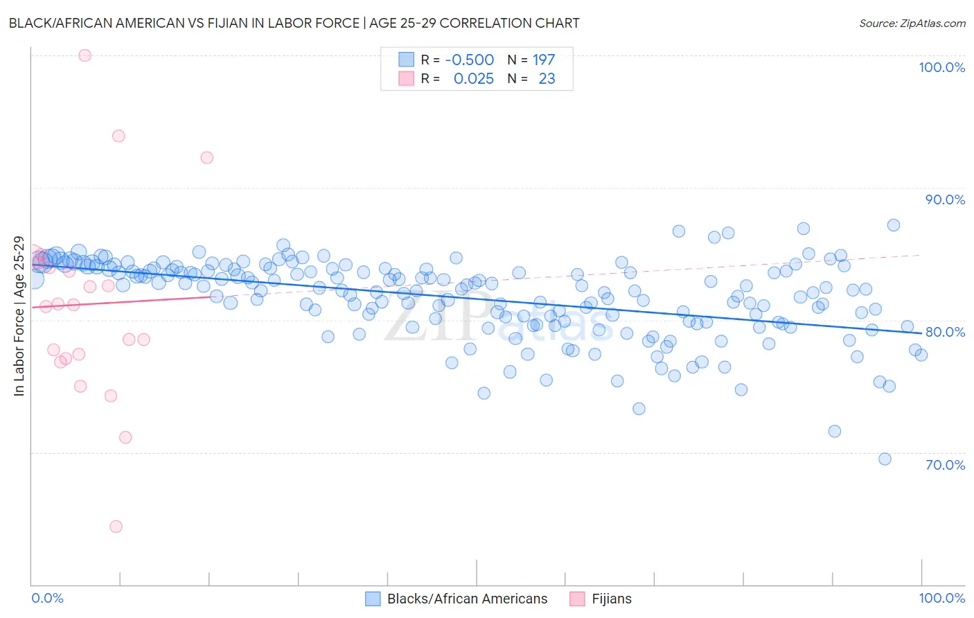 Black/African American vs Fijian In Labor Force | Age 25-29