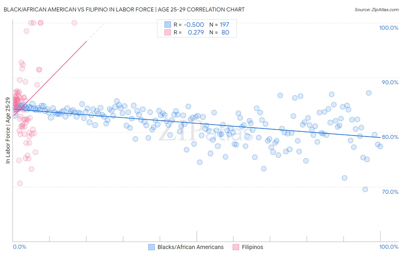Black/African American vs Filipino In Labor Force | Age 25-29
