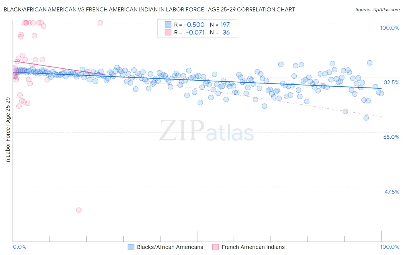 Black/African American vs French American Indian In Labor Force | Age 25-29