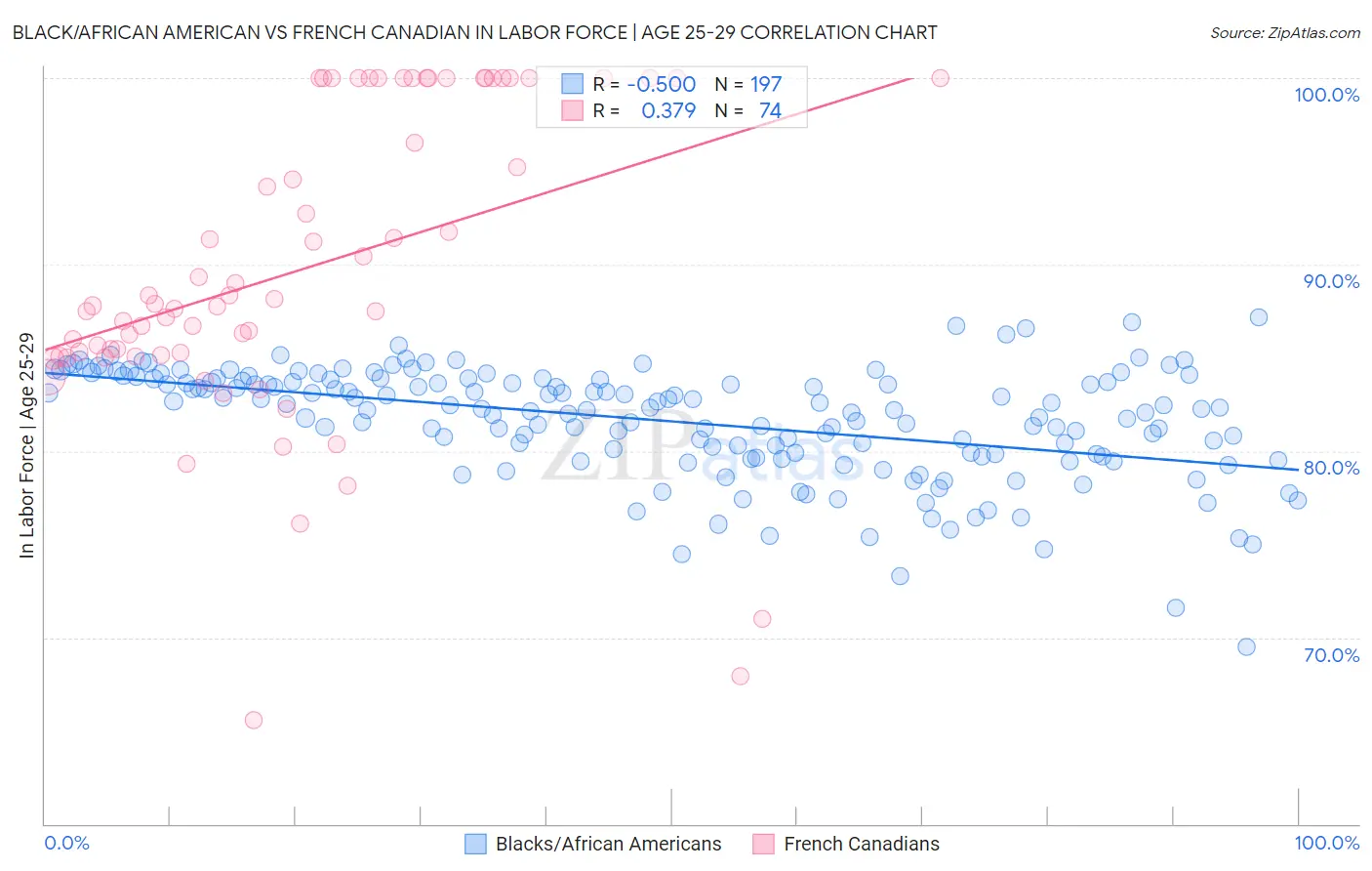 Black/African American vs French Canadian In Labor Force | Age 25-29