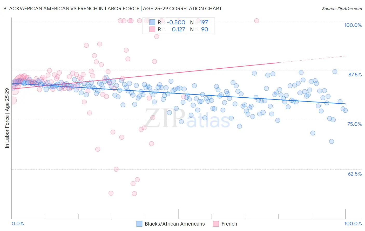 Black/African American vs French In Labor Force | Age 25-29