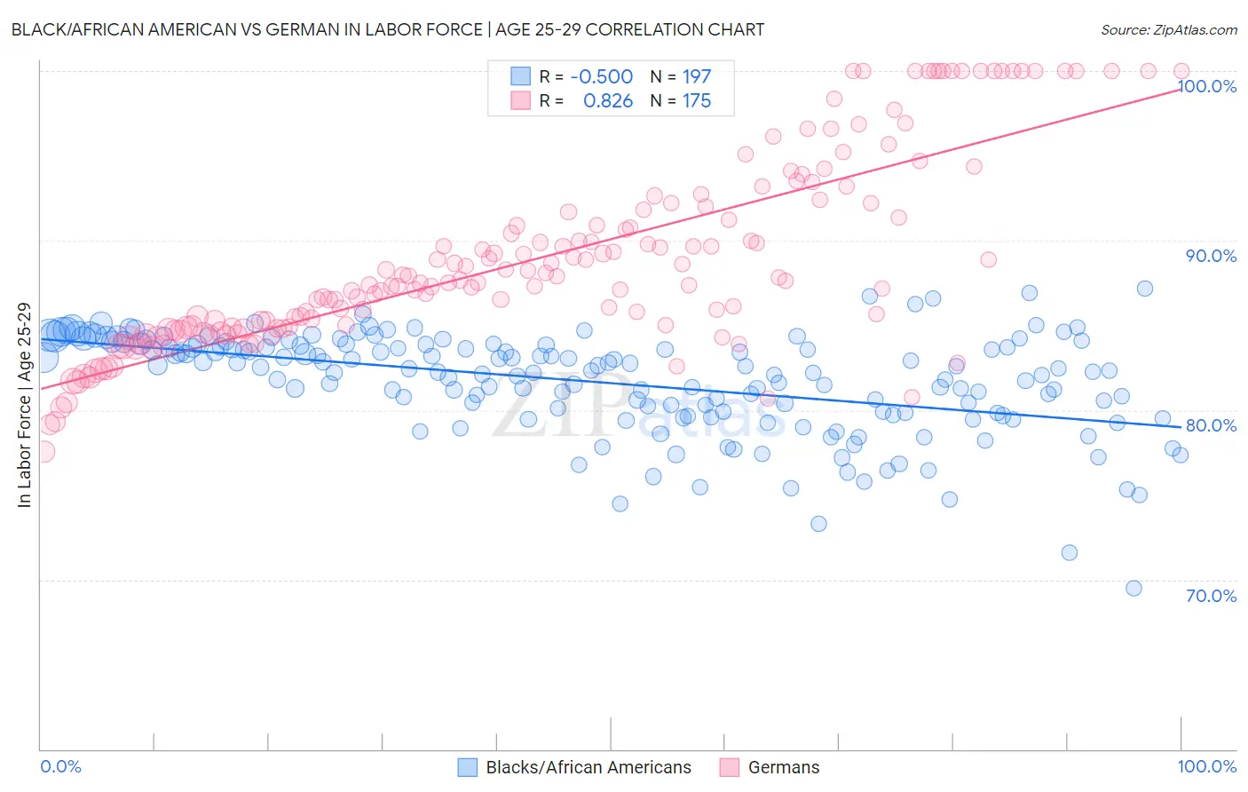 Black/African American vs German In Labor Force | Age 25-29