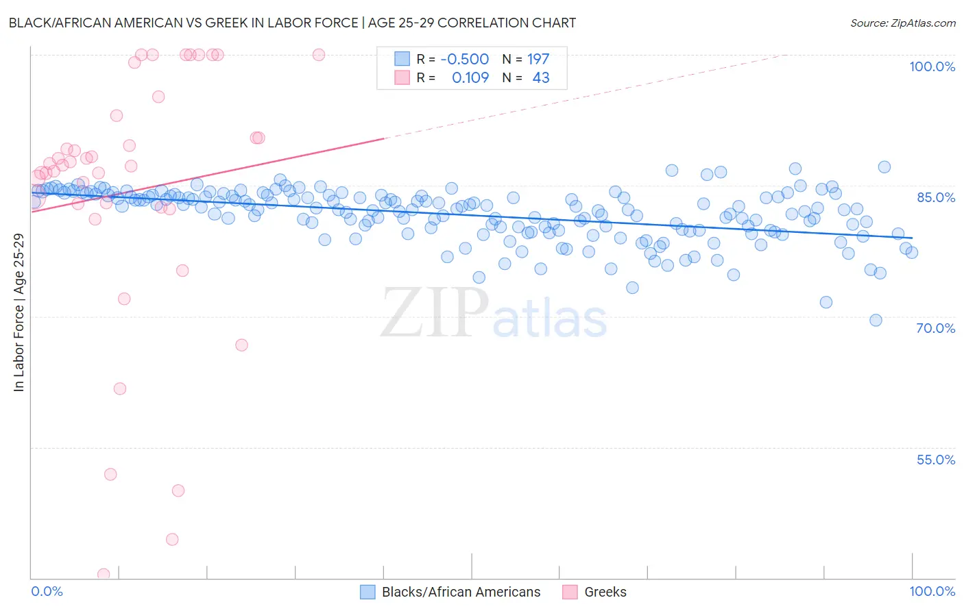 Black/African American vs Greek In Labor Force | Age 25-29