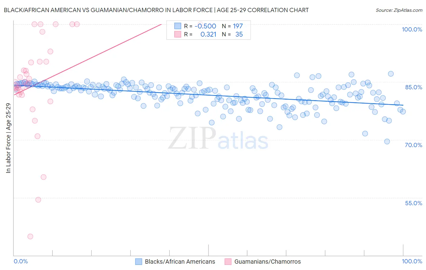 Black/African American vs Guamanian/Chamorro In Labor Force | Age 25-29