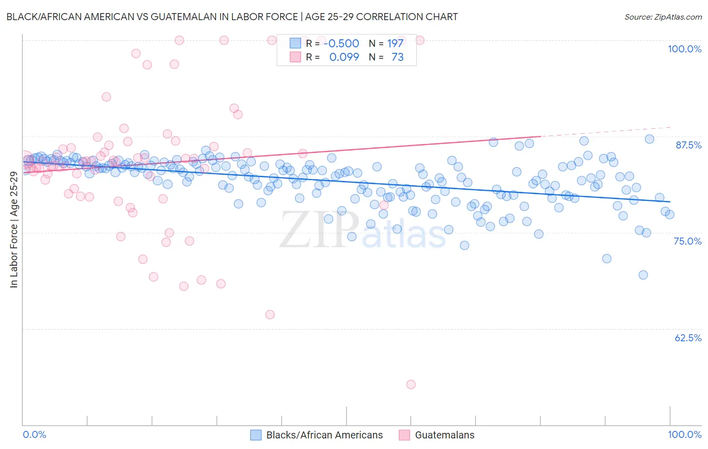 Black/African American vs Guatemalan In Labor Force | Age 25-29