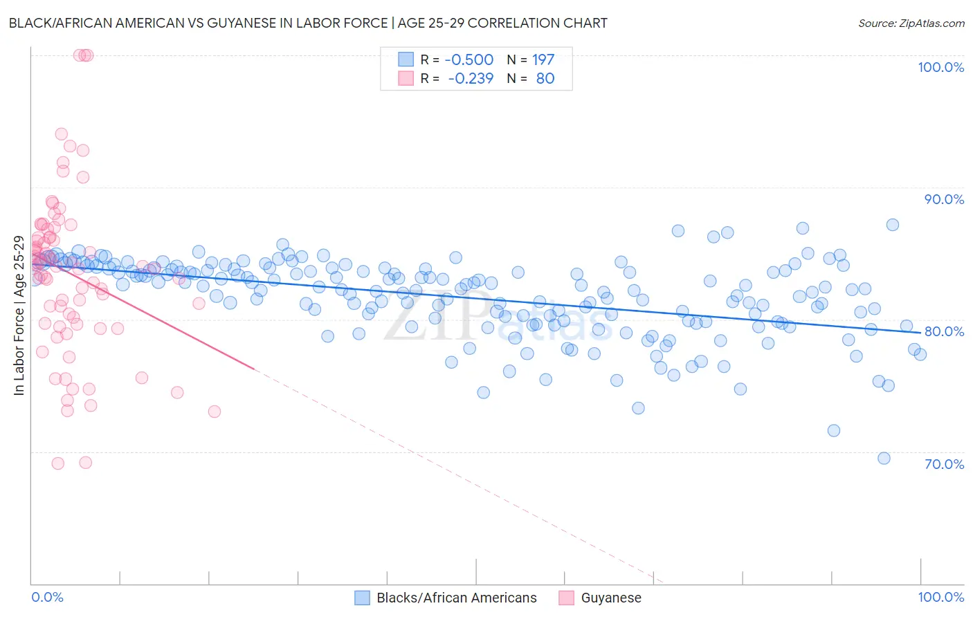 Black/African American vs Guyanese In Labor Force | Age 25-29