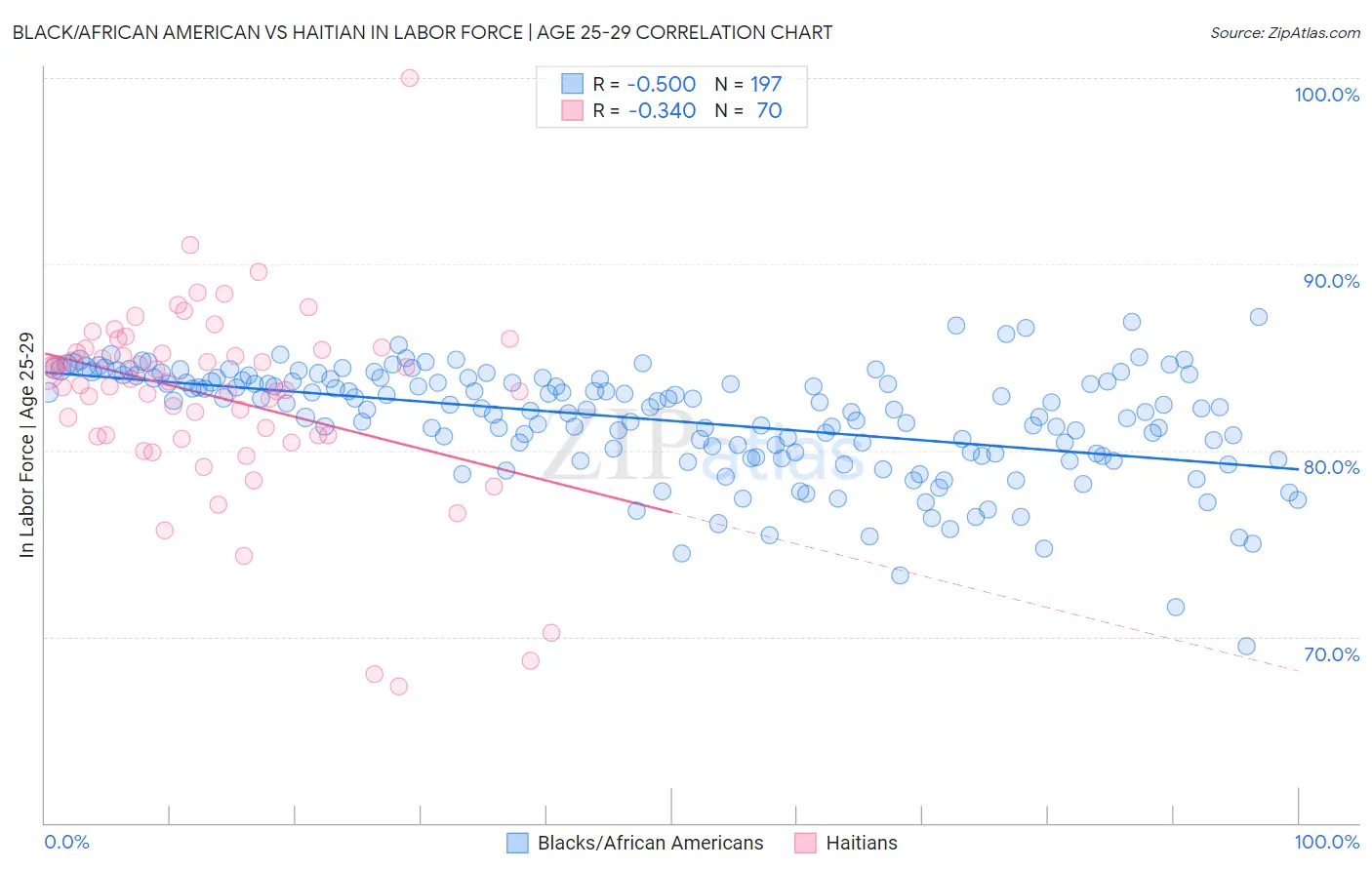 Black/African American vs Haitian In Labor Force | Age 25-29