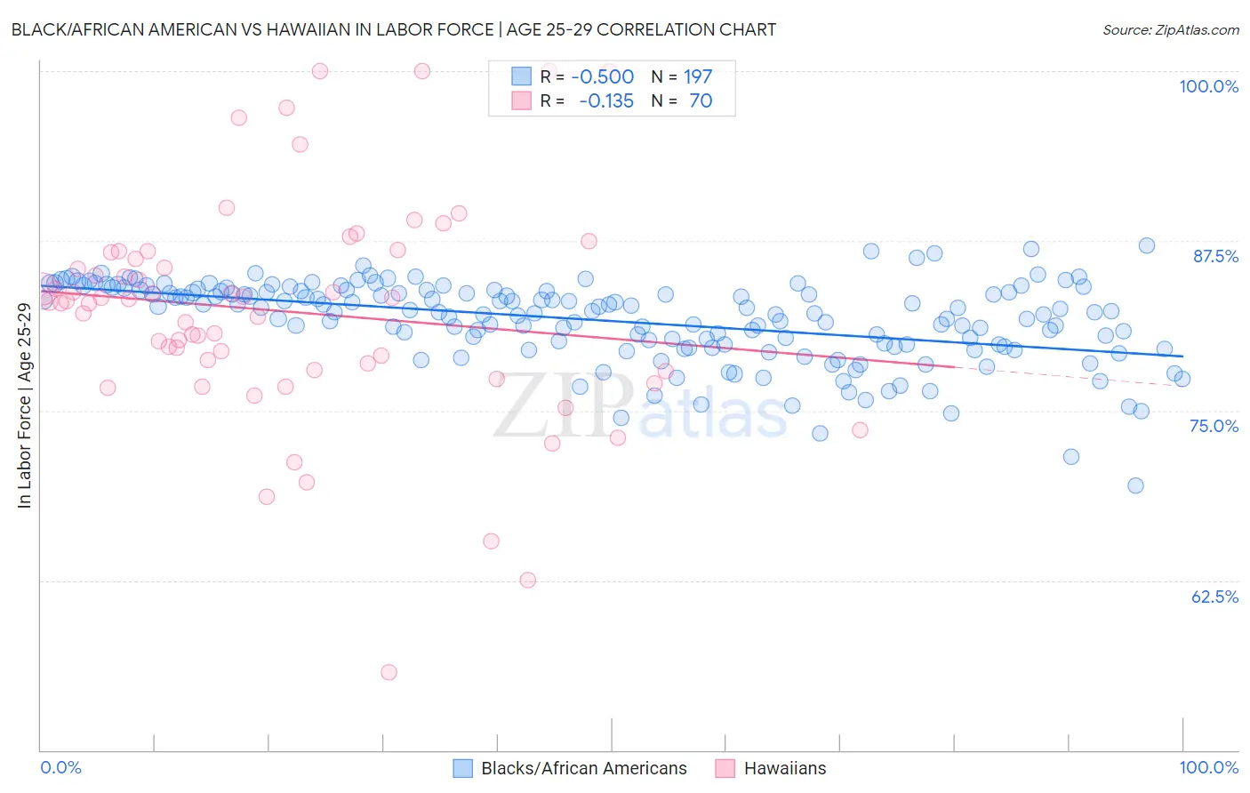 Black/African American vs Hawaiian In Labor Force | Age 25-29