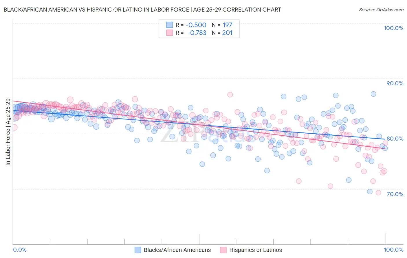 Black/African American vs Hispanic or Latino In Labor Force | Age 25-29