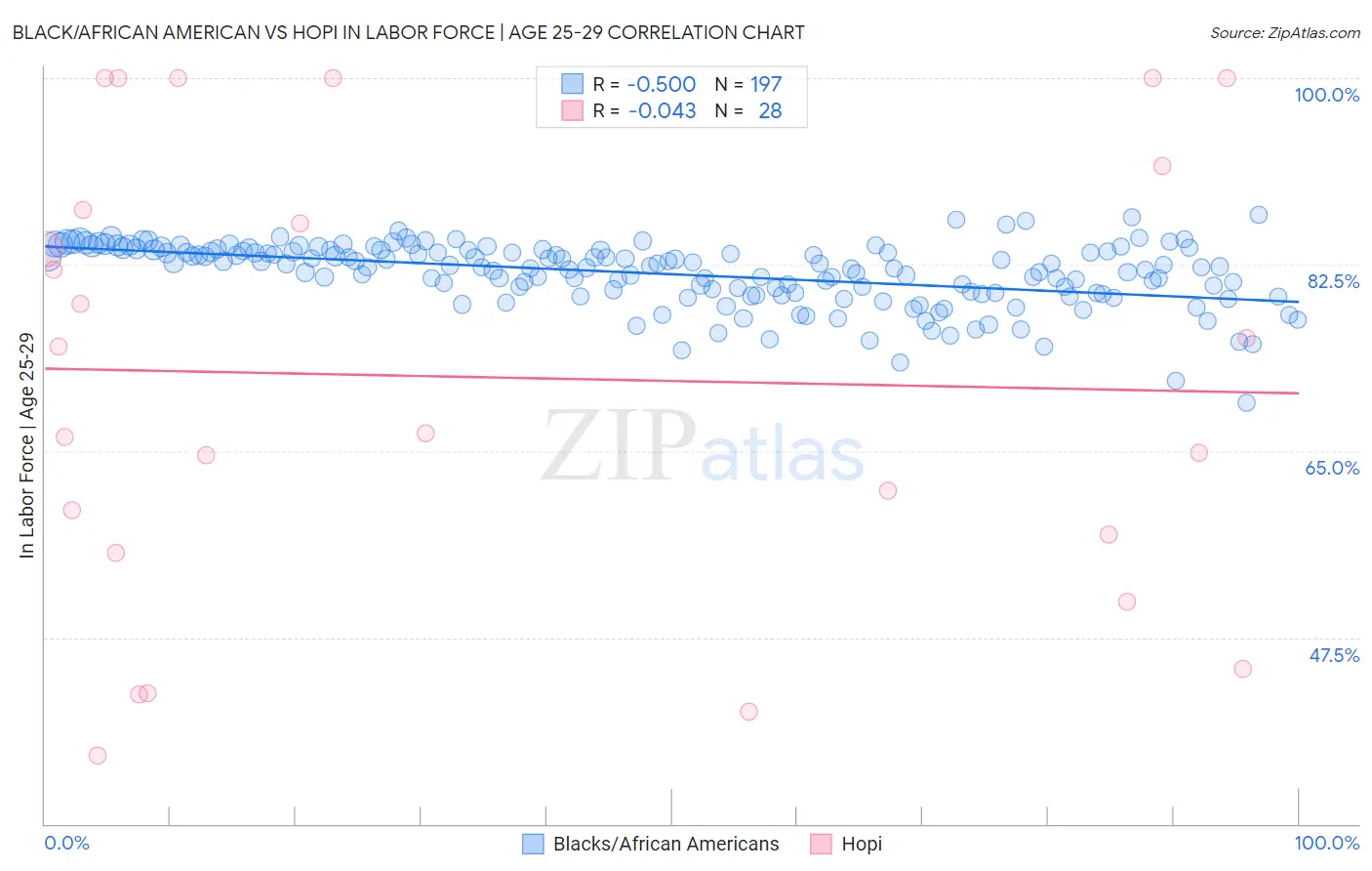 Black/African American vs Hopi In Labor Force | Age 25-29