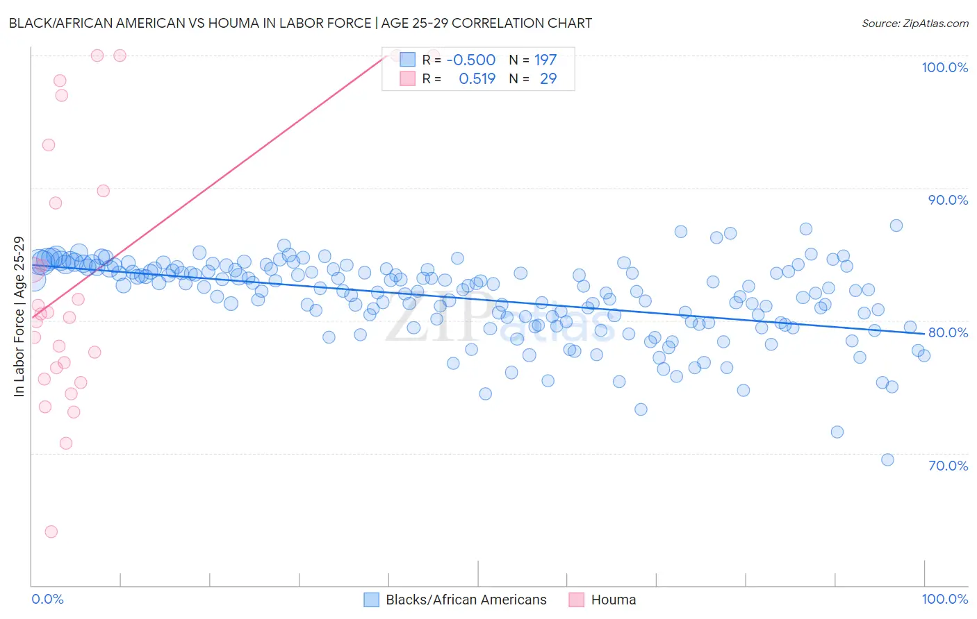 Black/African American vs Houma In Labor Force | Age 25-29