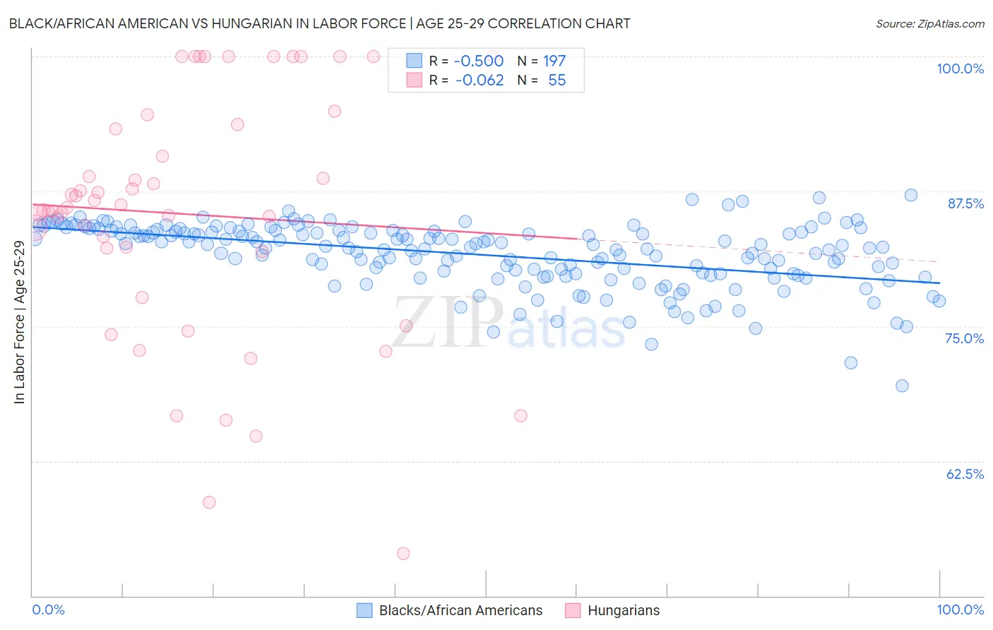 Black/African American vs Hungarian In Labor Force | Age 25-29