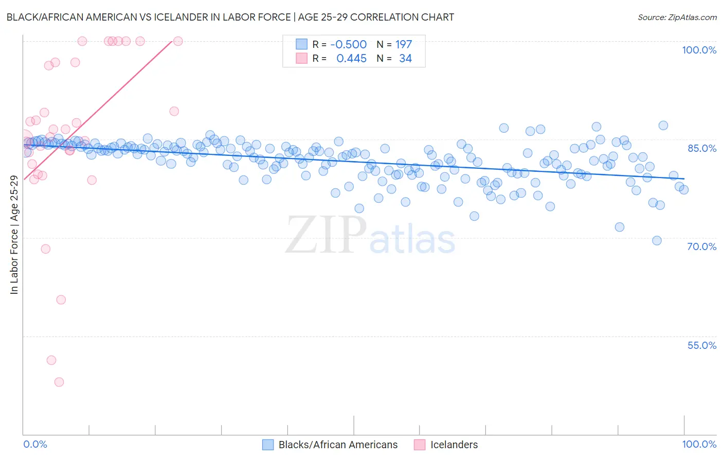 Black/African American vs Icelander In Labor Force | Age 25-29