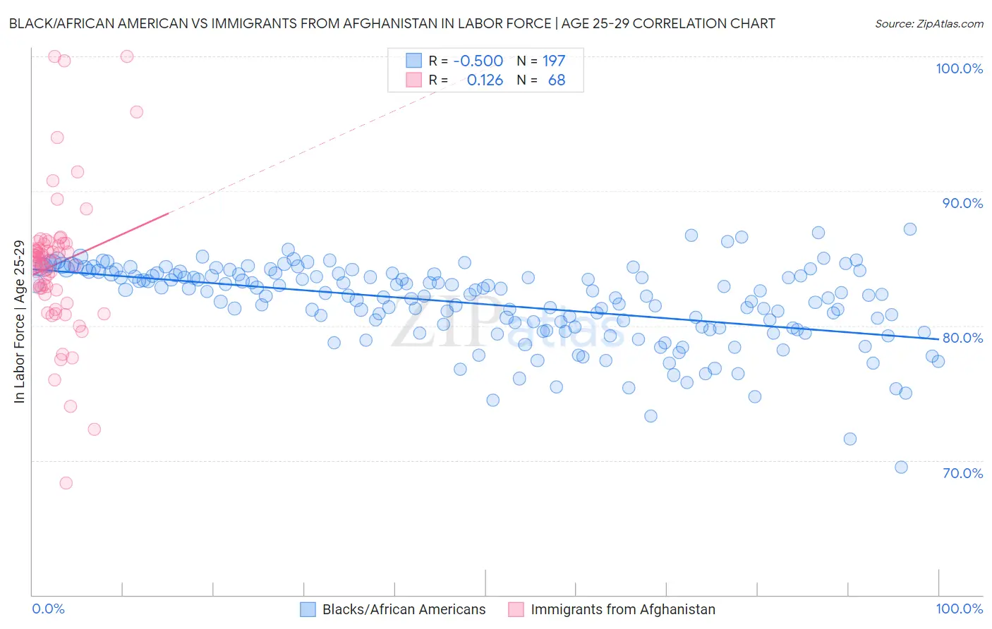 Black/African American vs Immigrants from Afghanistan In Labor Force | Age 25-29