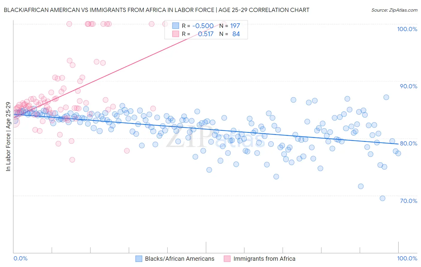 Black/African American vs Immigrants from Africa In Labor Force | Age 25-29
