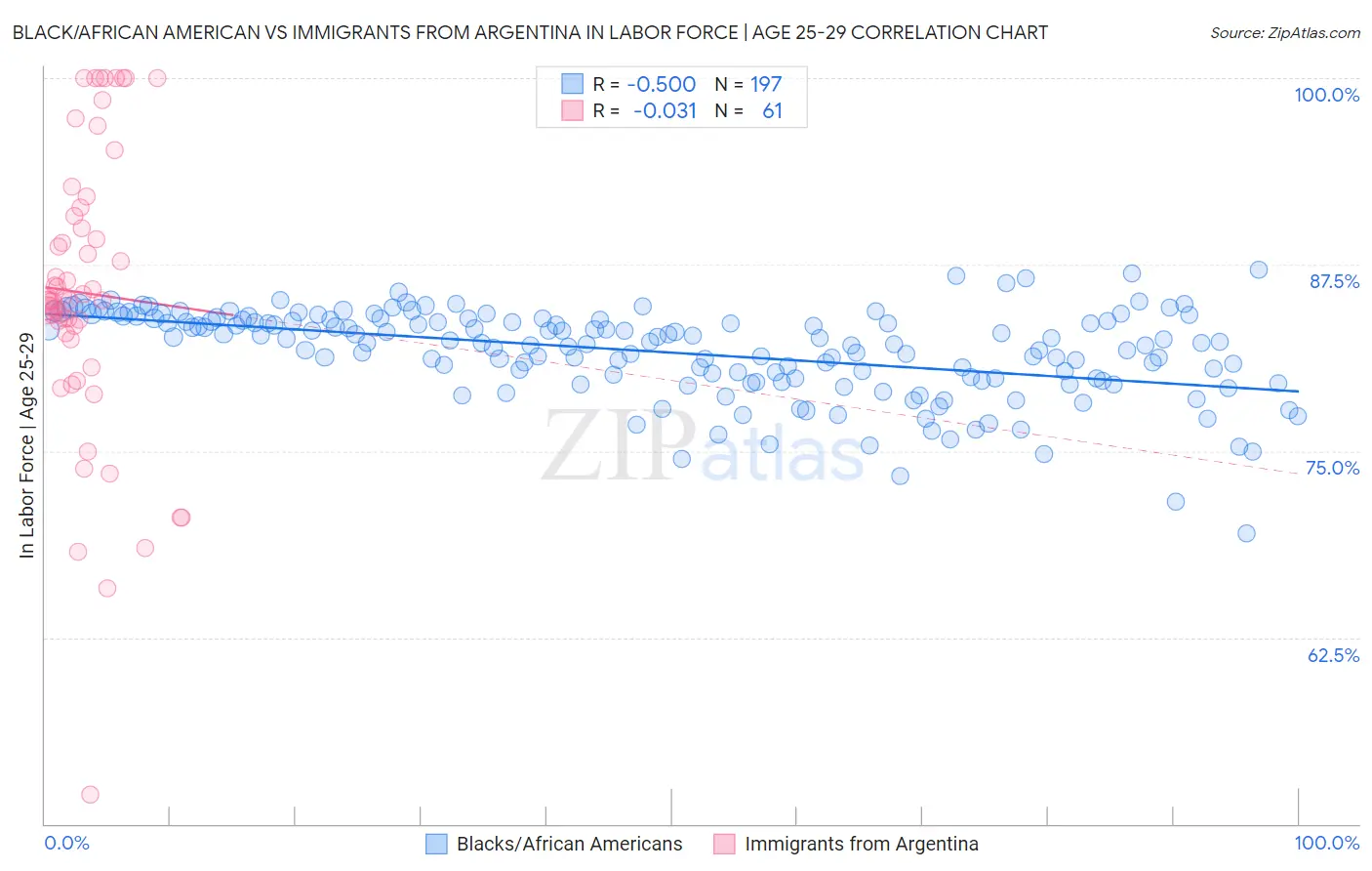 Black/African American vs Immigrants from Argentina In Labor Force | Age 25-29