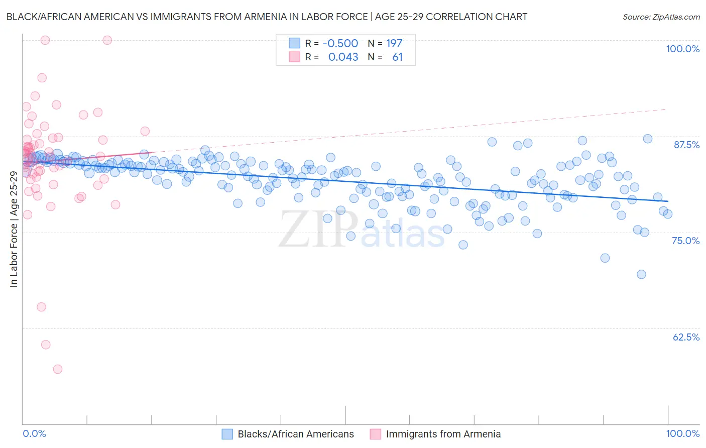 Black/African American vs Immigrants from Armenia In Labor Force | Age 25-29