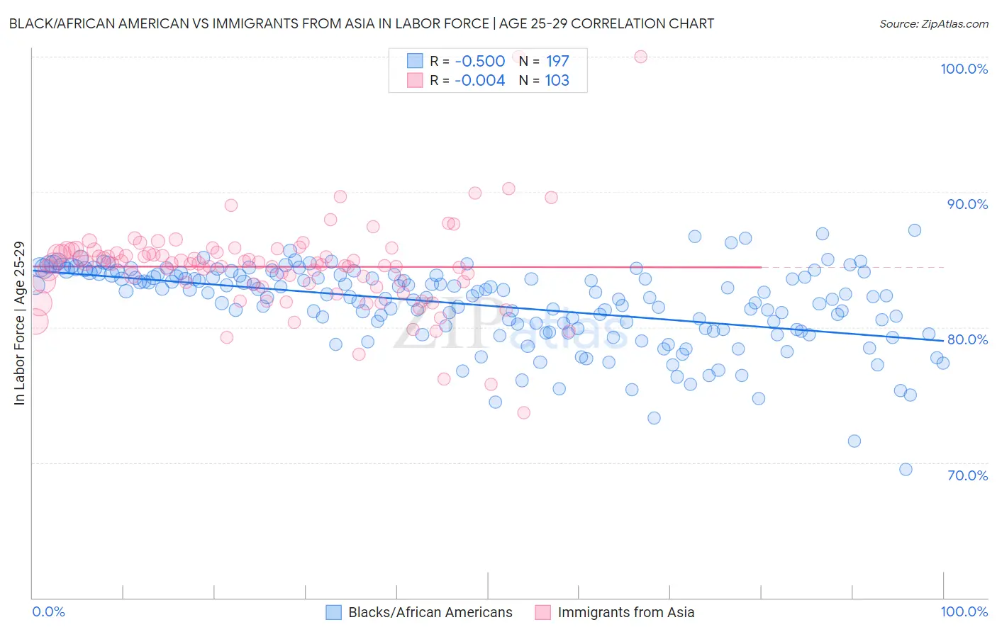 Black/African American vs Immigrants from Asia In Labor Force | Age 25-29