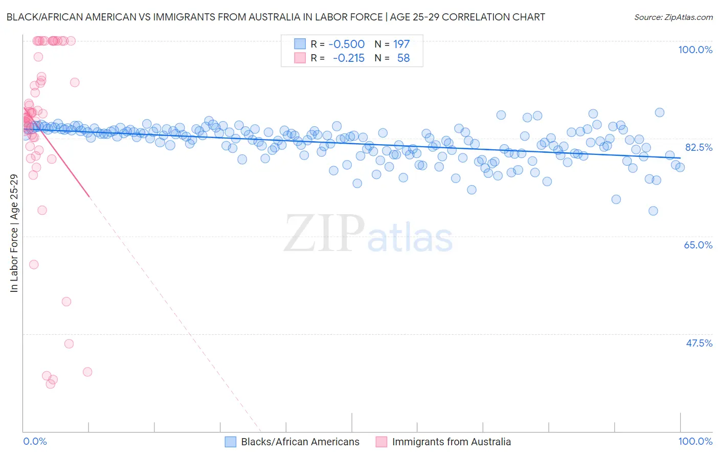 Black/African American vs Immigrants from Australia In Labor Force | Age 25-29