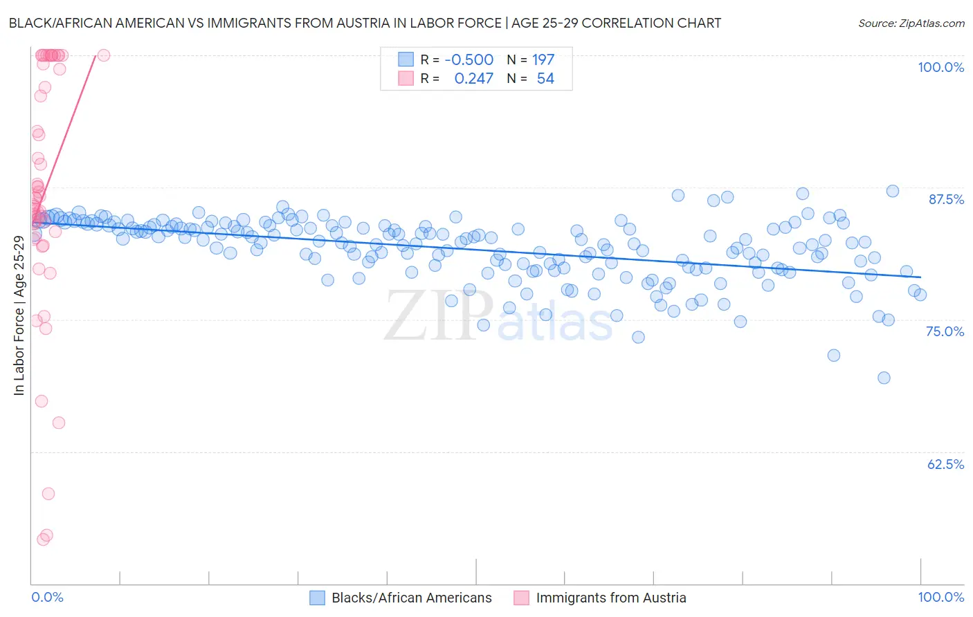 Black/African American vs Immigrants from Austria In Labor Force | Age 25-29