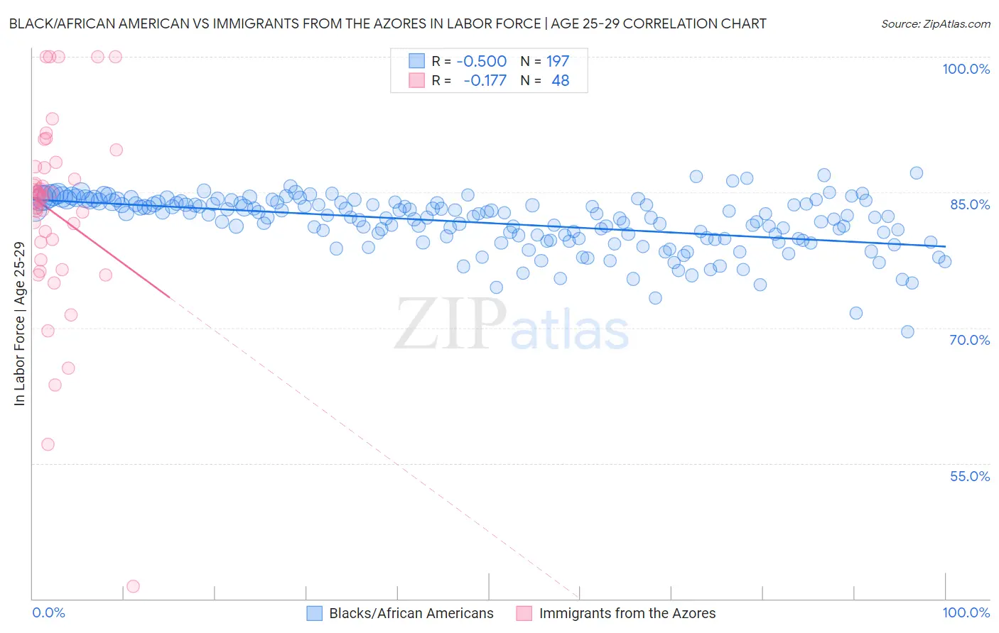 Black/African American vs Immigrants from the Azores In Labor Force | Age 25-29