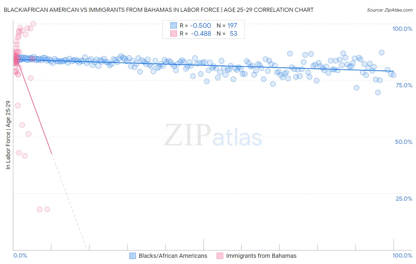 Black/African American vs Immigrants from Bahamas In Labor Force | Age 25-29
