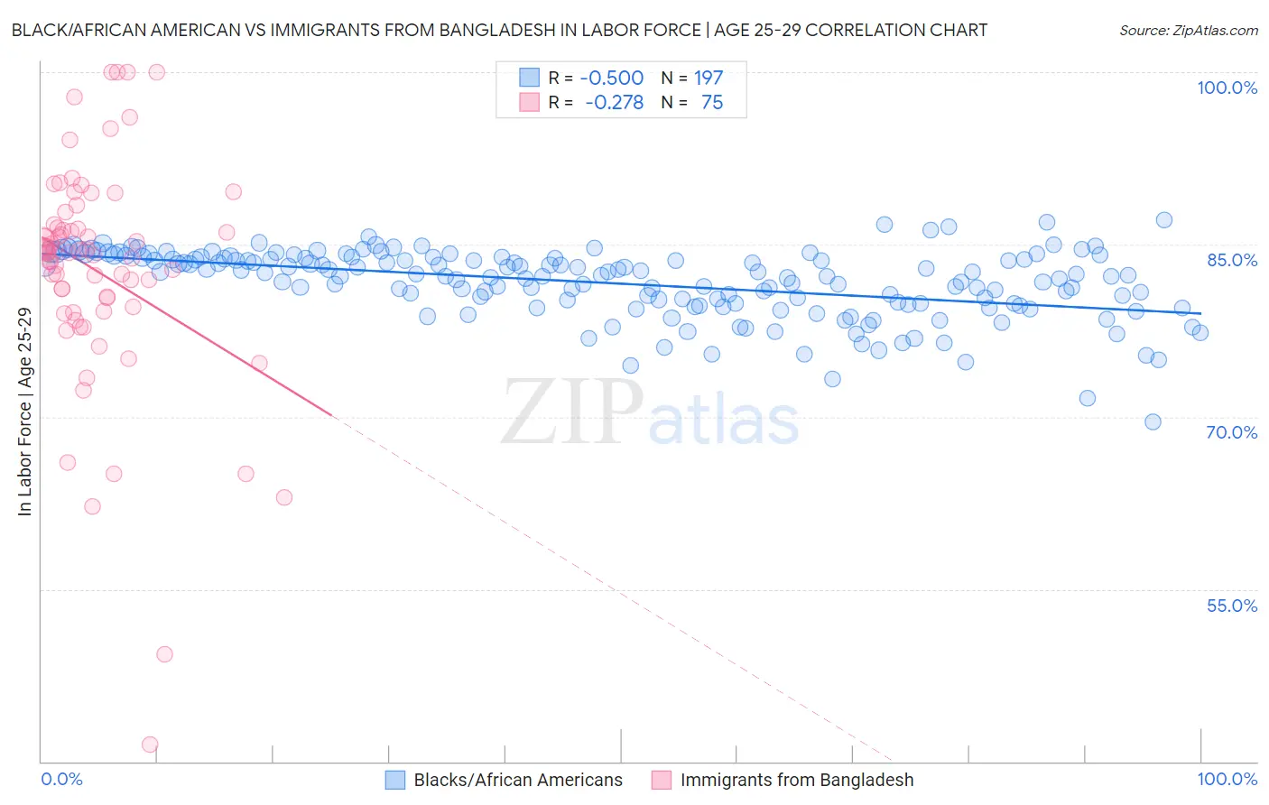 Black/African American vs Immigrants from Bangladesh In Labor Force | Age 25-29
