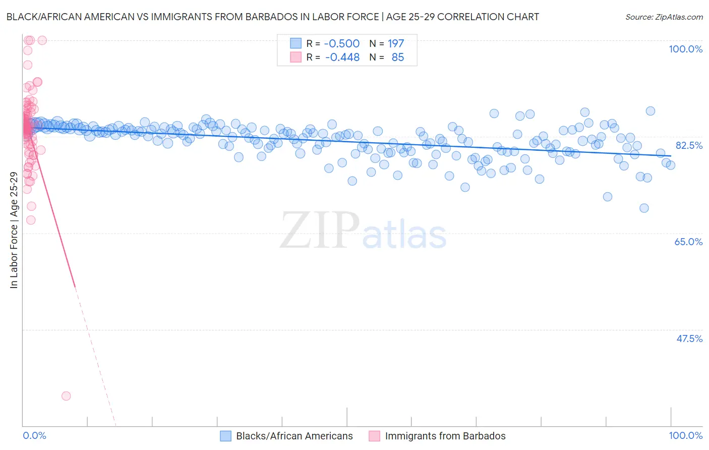 Black/African American vs Immigrants from Barbados In Labor Force | Age 25-29