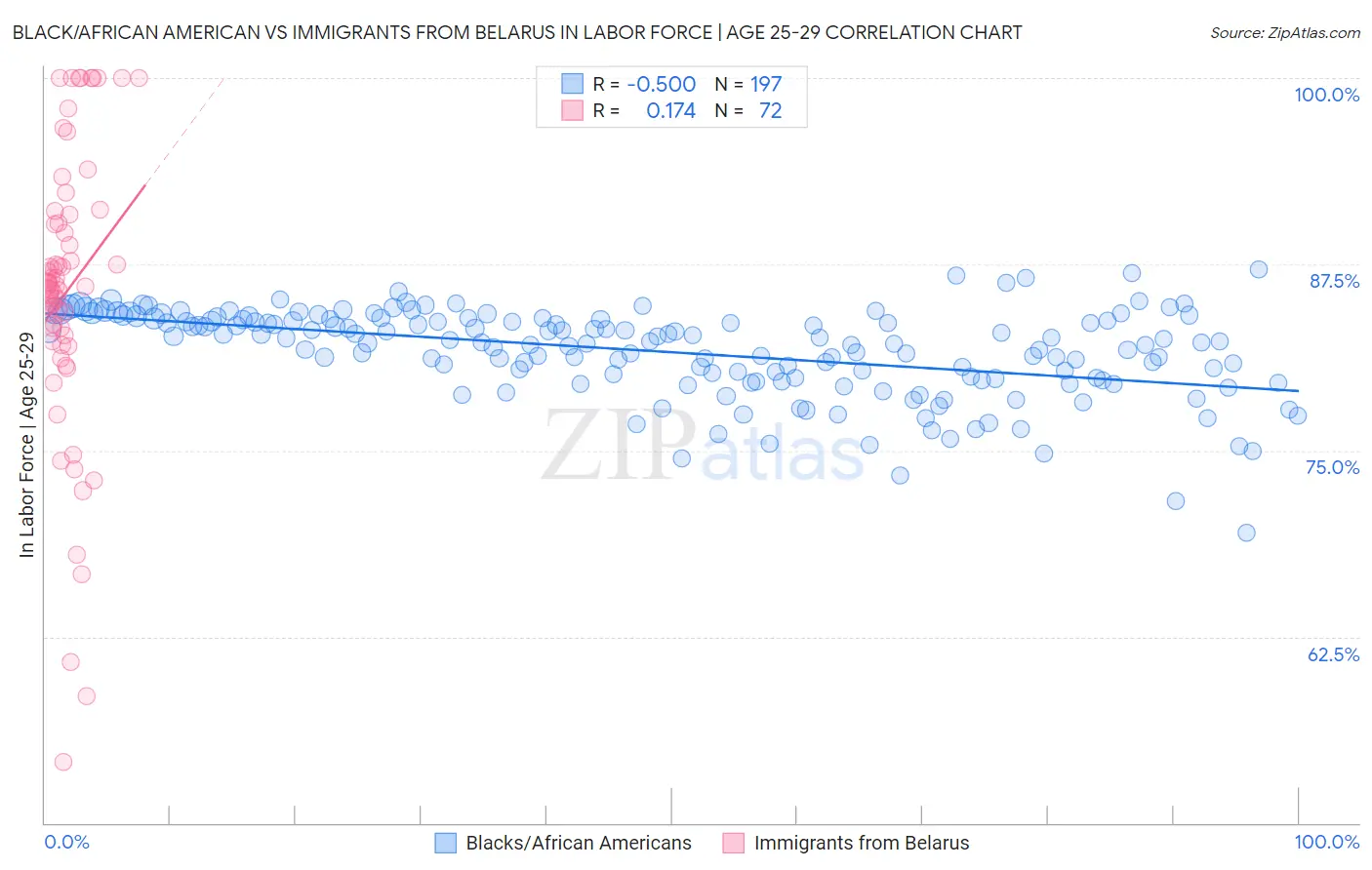 Black/African American vs Immigrants from Belarus In Labor Force | Age 25-29