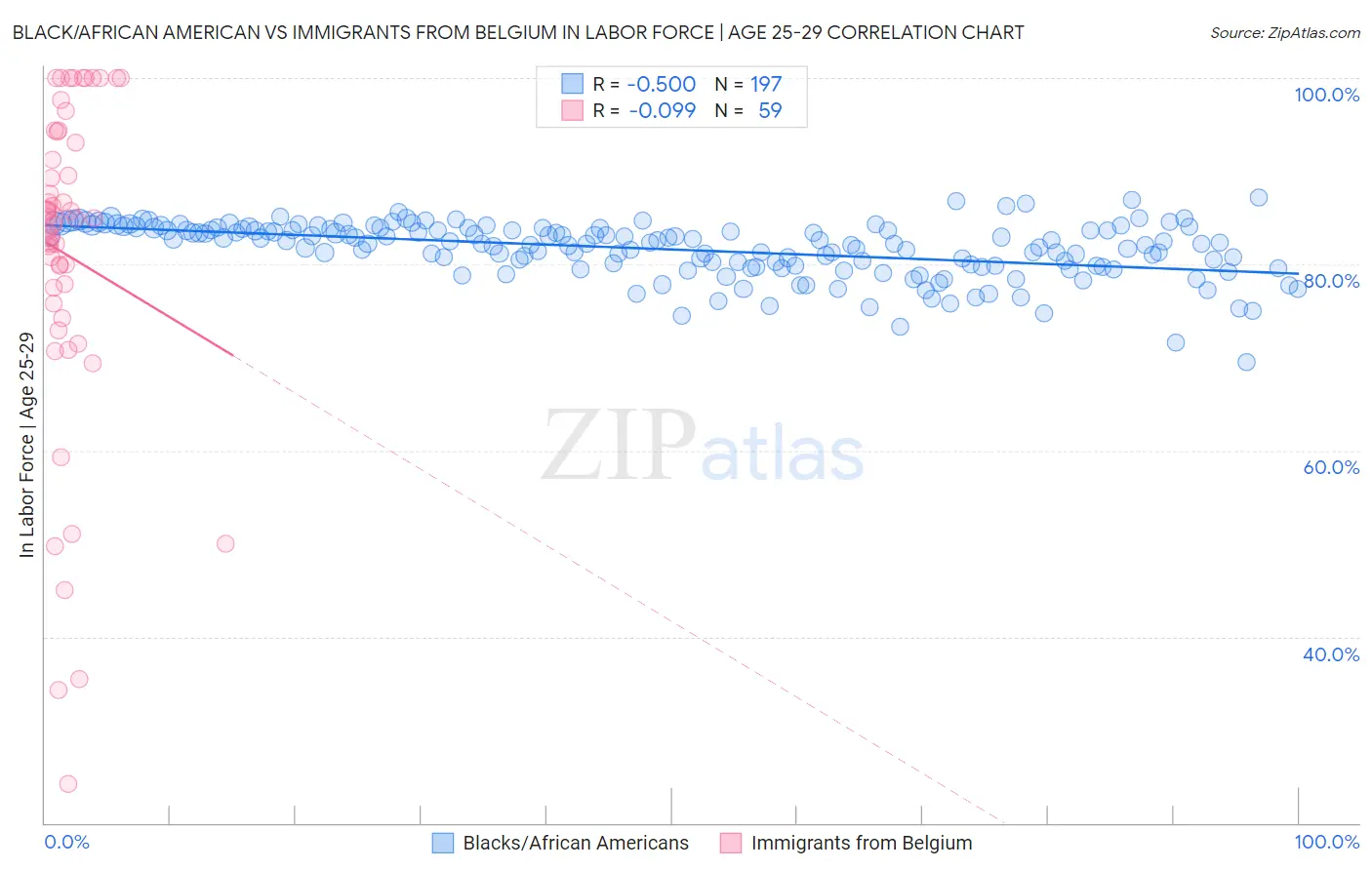 Black/African American vs Immigrants from Belgium In Labor Force | Age 25-29