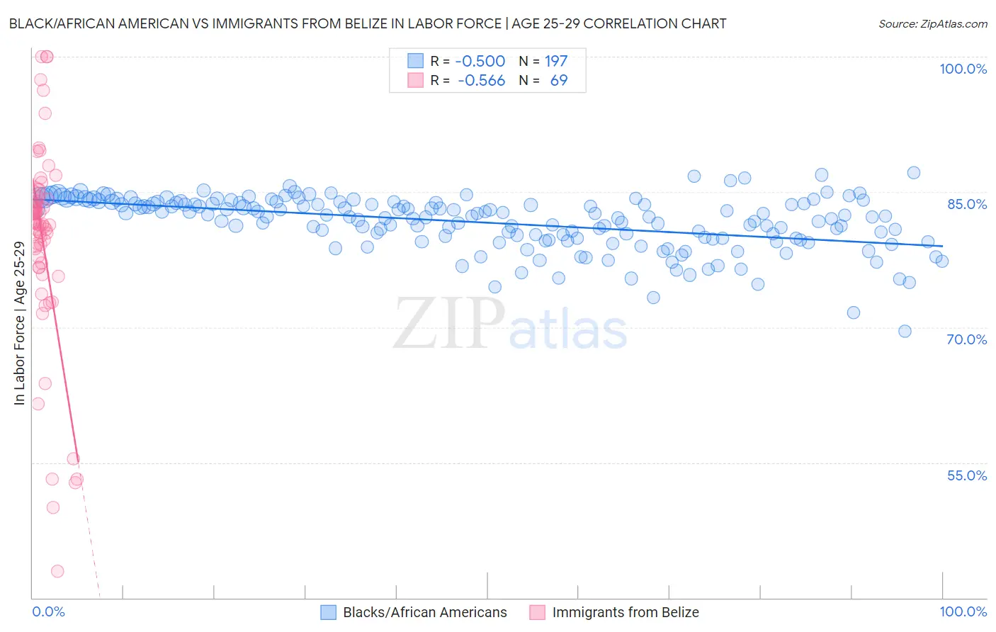 Black/African American vs Immigrants from Belize In Labor Force | Age 25-29