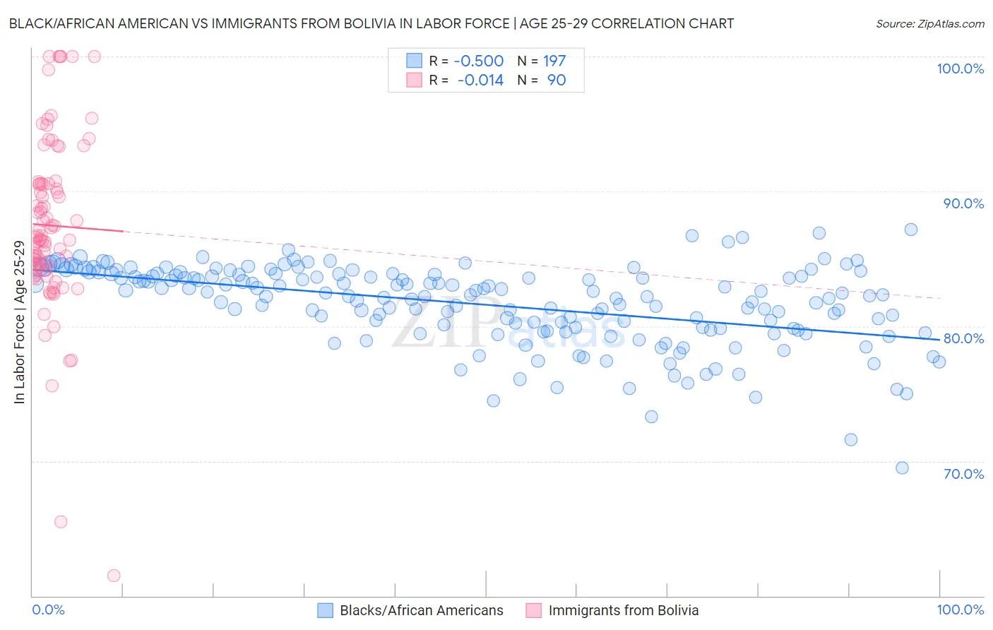 Black/African American vs Immigrants from Bolivia In Labor Force | Age 25-29