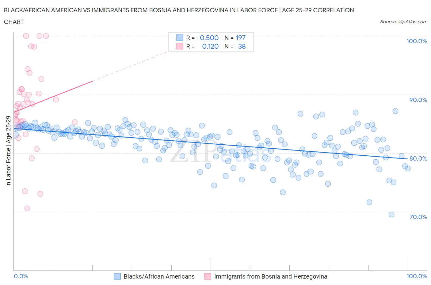 Black/African American vs Immigrants from Bosnia and Herzegovina In Labor Force | Age 25-29
