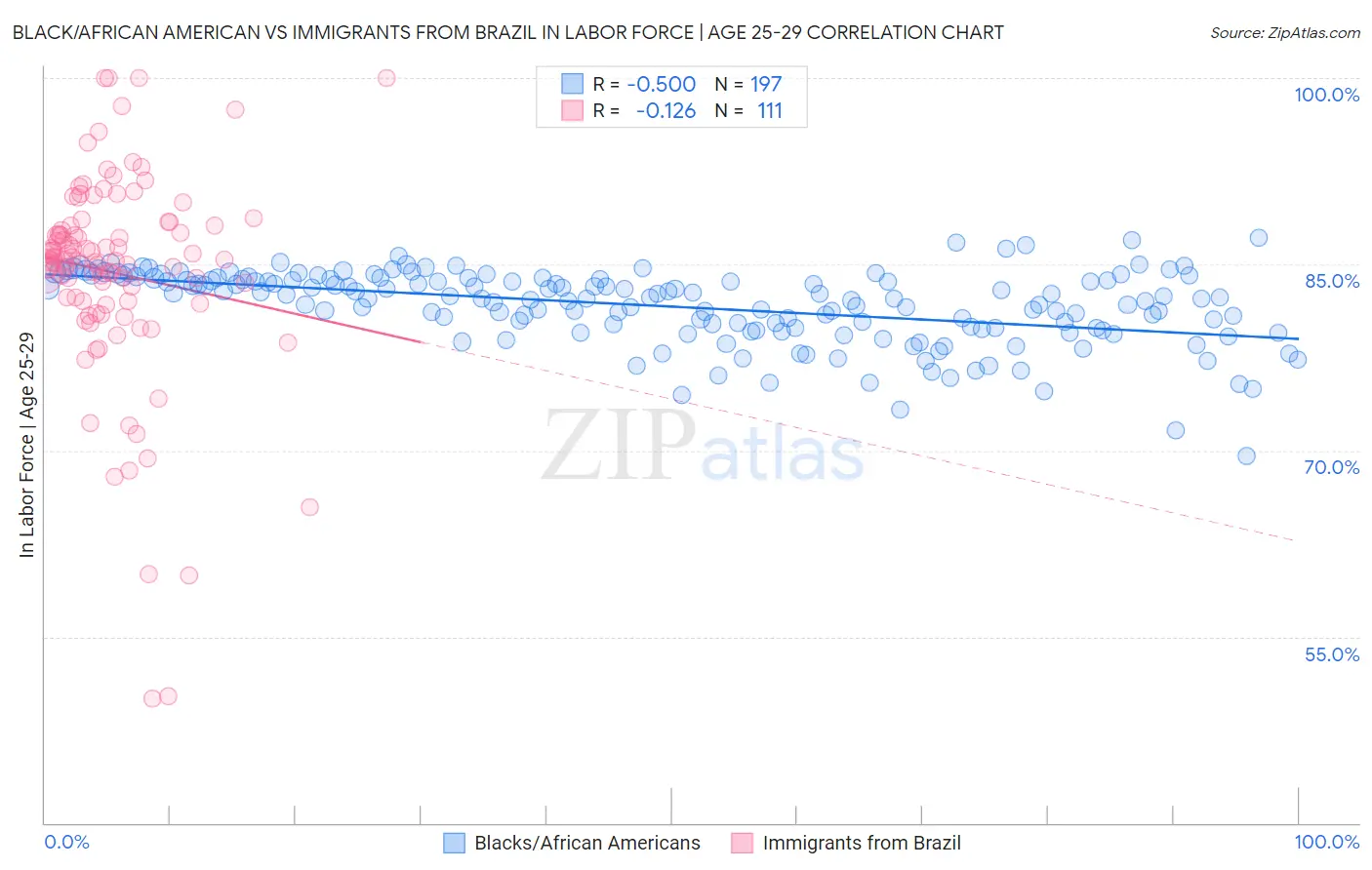 Black/African American vs Immigrants from Brazil In Labor Force | Age 25-29