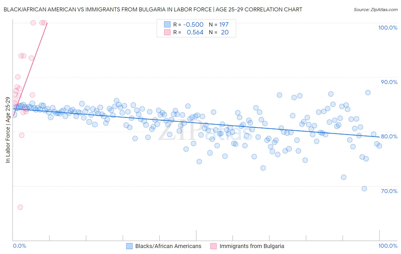 Black/African American vs Immigrants from Bulgaria In Labor Force | Age 25-29