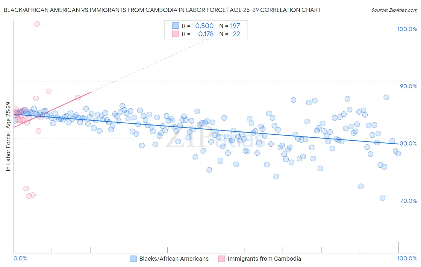 Black/African American vs Immigrants from Cambodia In Labor Force | Age 25-29