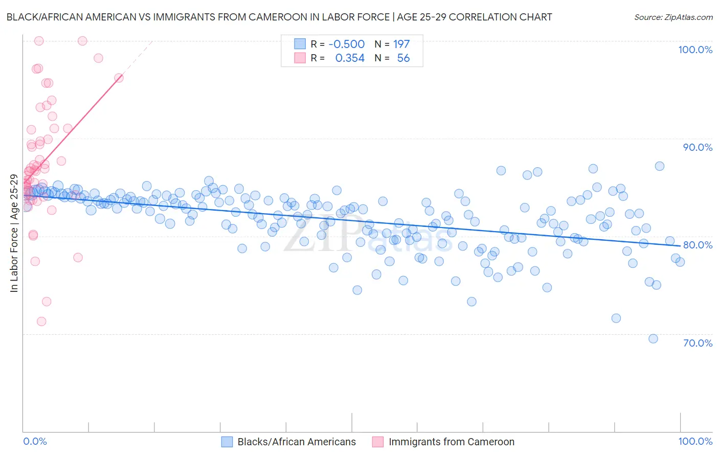Black/African American vs Immigrants from Cameroon In Labor Force | Age 25-29