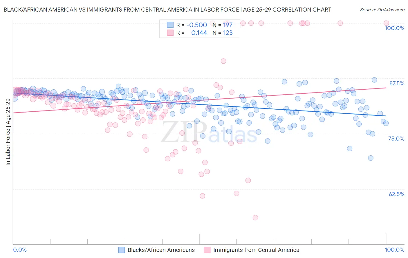 Black/African American vs Immigrants from Central America In Labor Force | Age 25-29