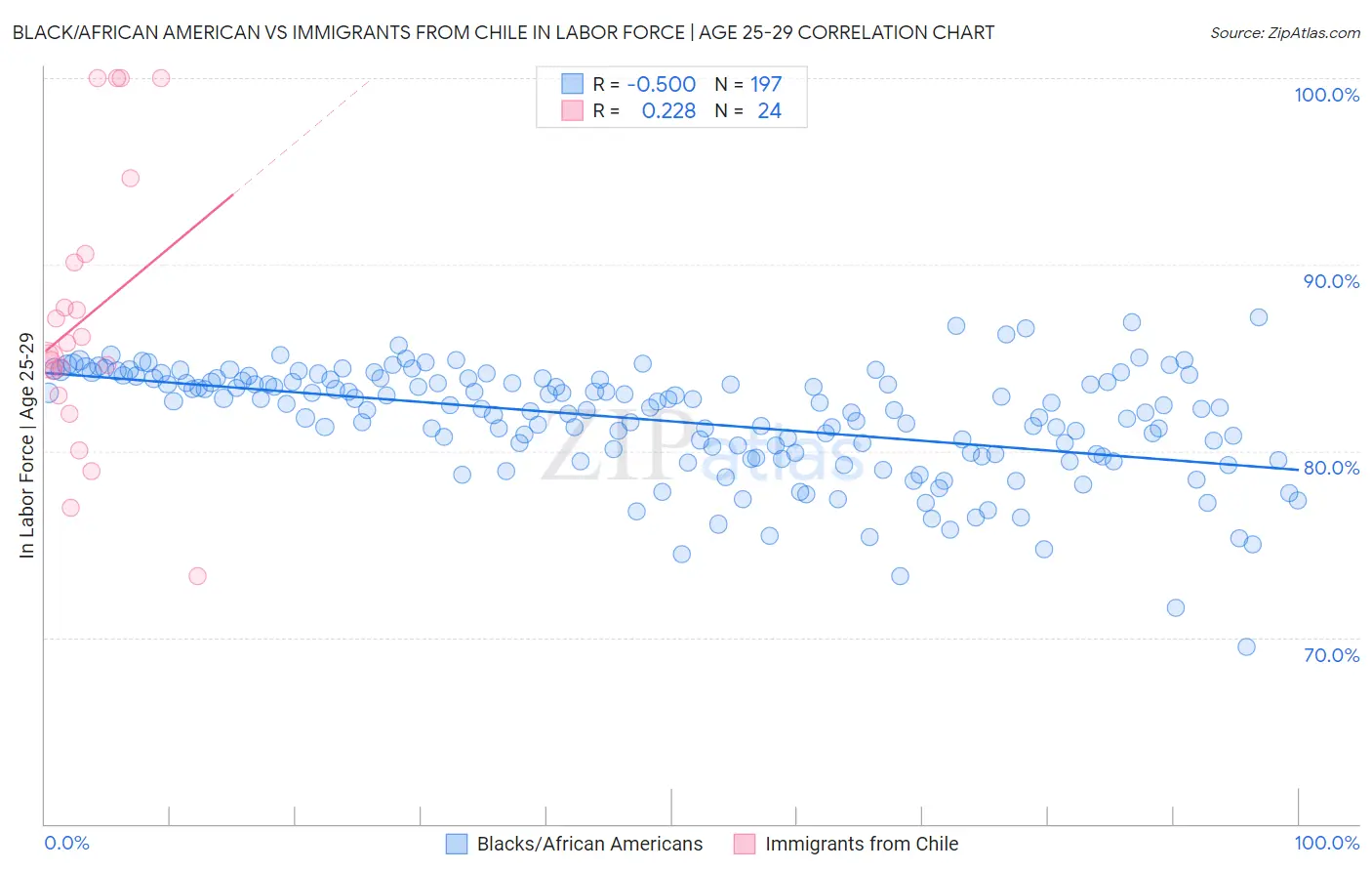 Black/African American vs Immigrants from Chile In Labor Force | Age 25-29