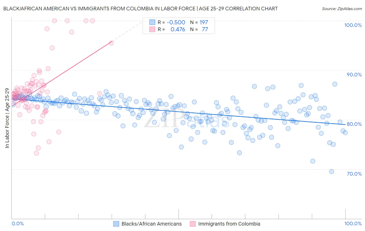 Black/African American vs Immigrants from Colombia In Labor Force | Age 25-29