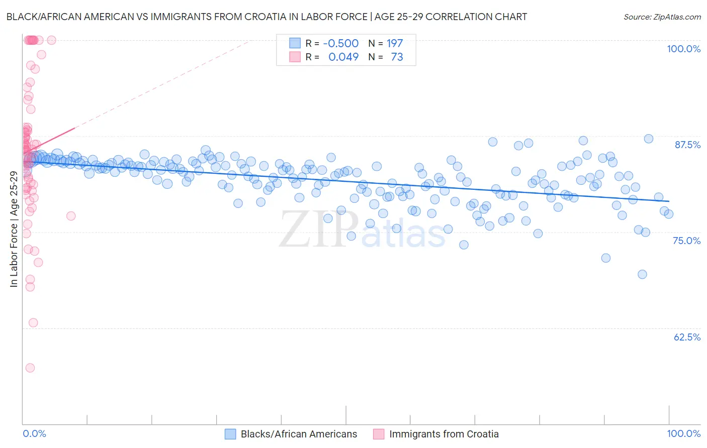 Black/African American vs Immigrants from Croatia In Labor Force | Age 25-29
