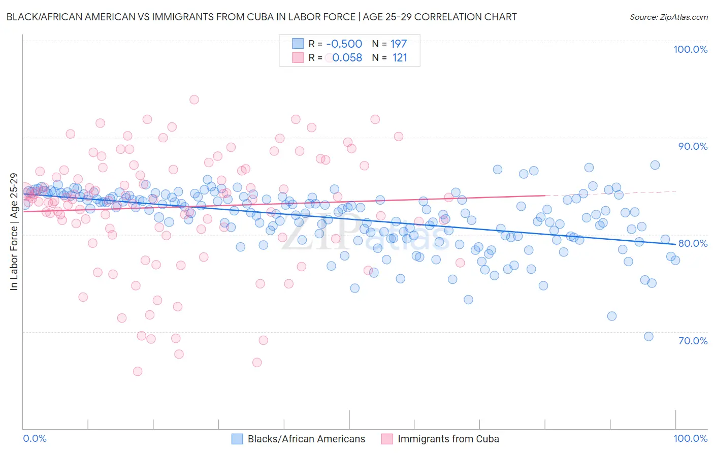 Black/African American vs Immigrants from Cuba In Labor Force | Age 25-29