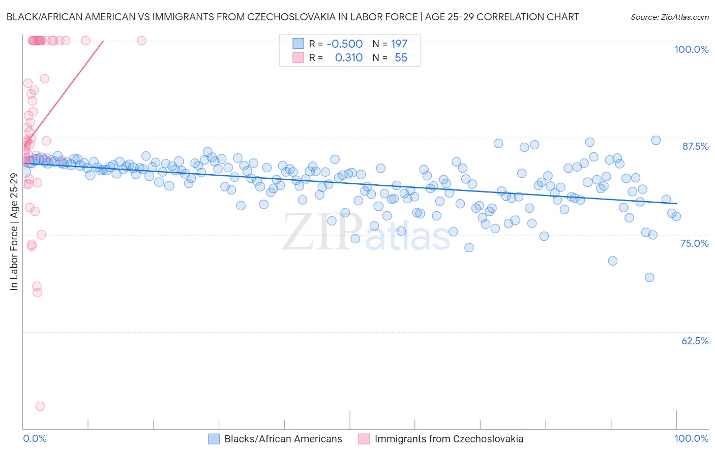 Black/African American vs Immigrants from Czechoslovakia In Labor Force | Age 25-29