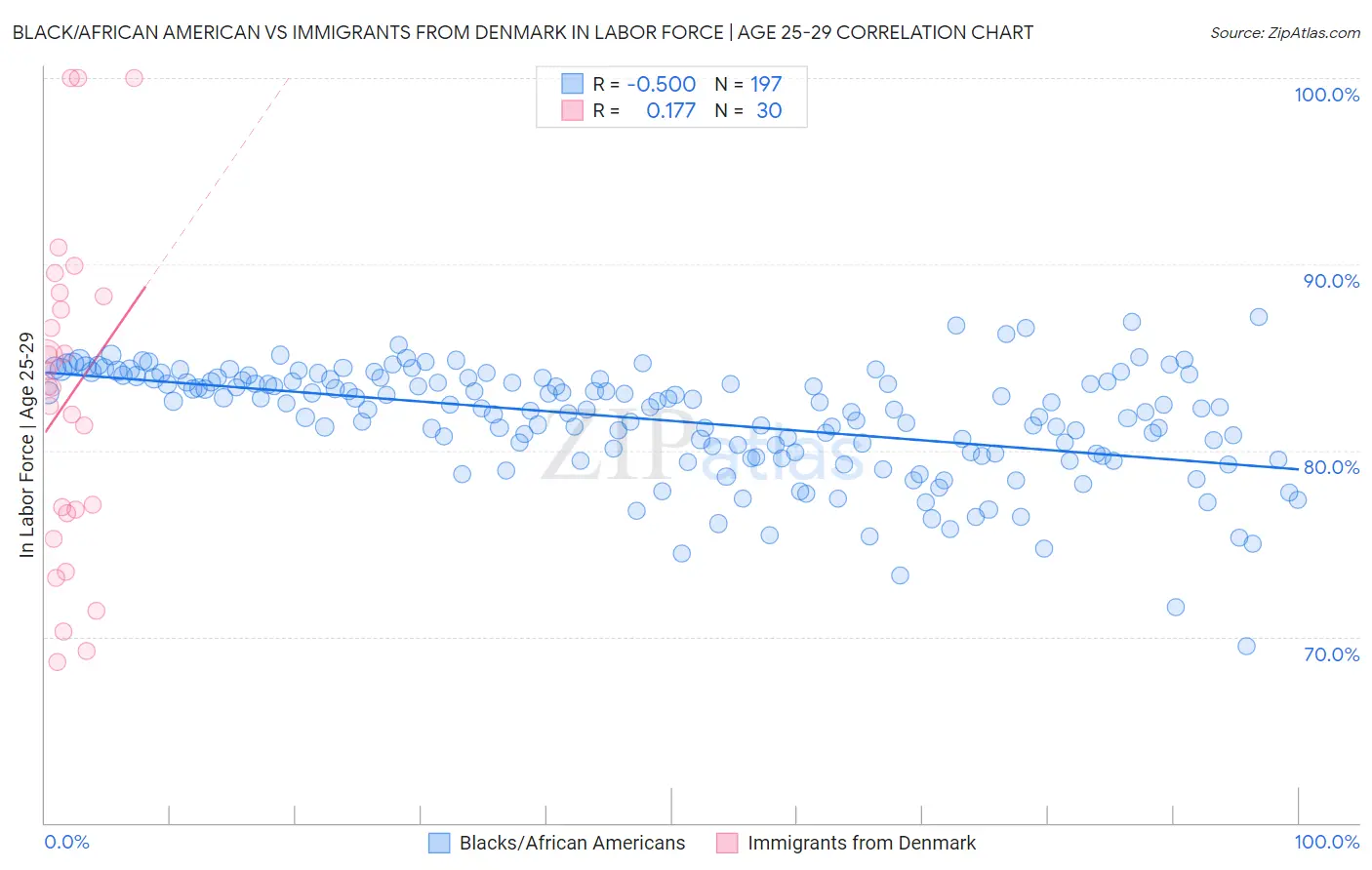 Black/African American vs Immigrants from Denmark In Labor Force | Age 25-29