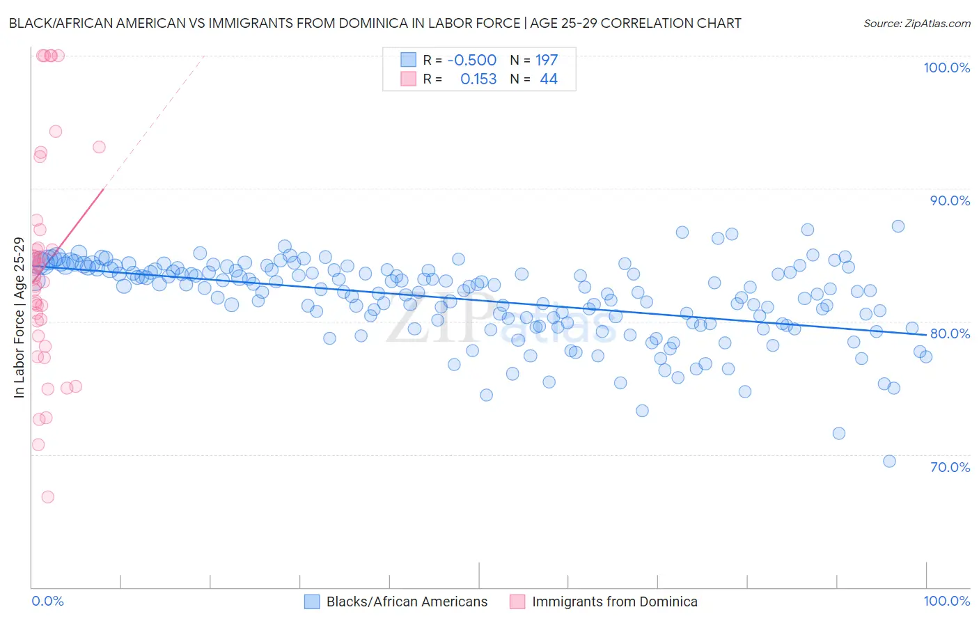 Black/African American vs Immigrants from Dominica In Labor Force | Age 25-29
